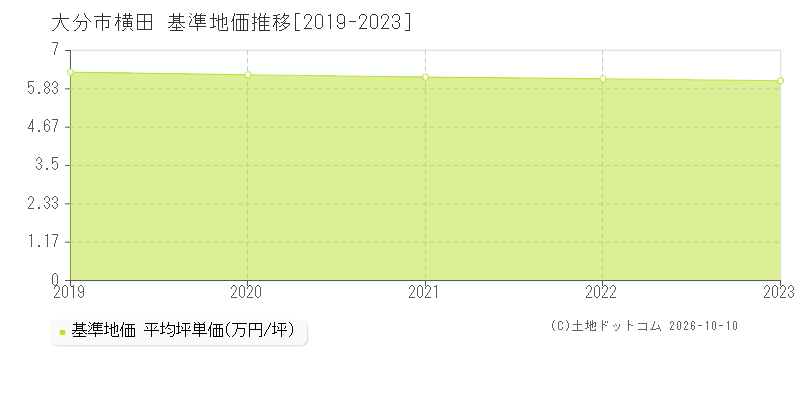 大分市横田の基準地価推移グラフ(坪単価)[2019-2023年]