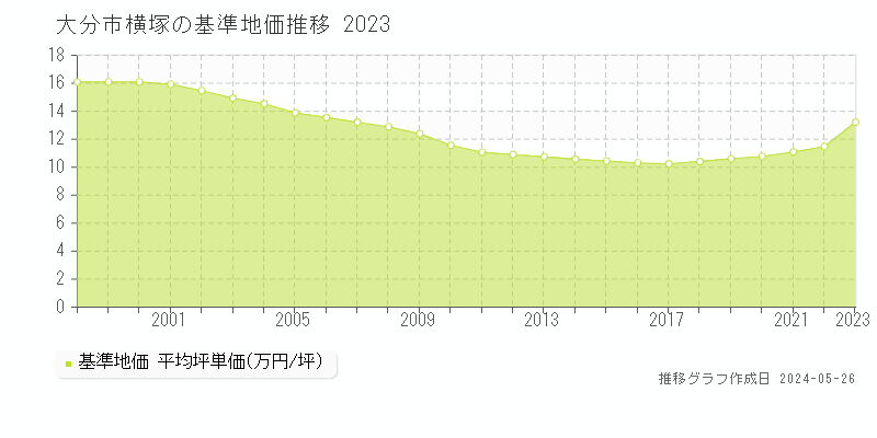 大分市横塚の基準地価推移グラフ 
