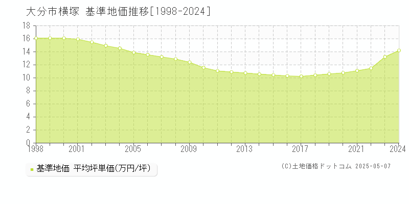 横塚(大分市)の基準地価推移グラフ(坪単価)[1998-2024年]