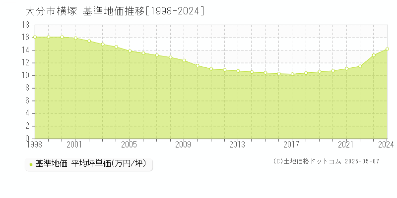 大分市横塚の基準地価推移グラフ 