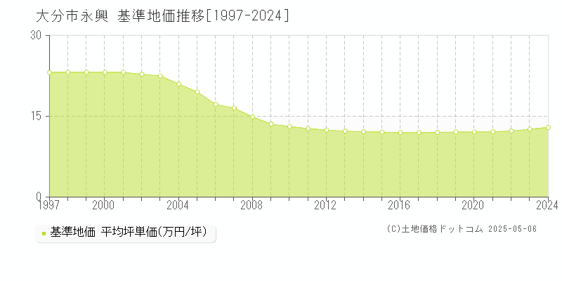 永興(大分市)の基準地価推移グラフ(坪単価)[1997-2024年]