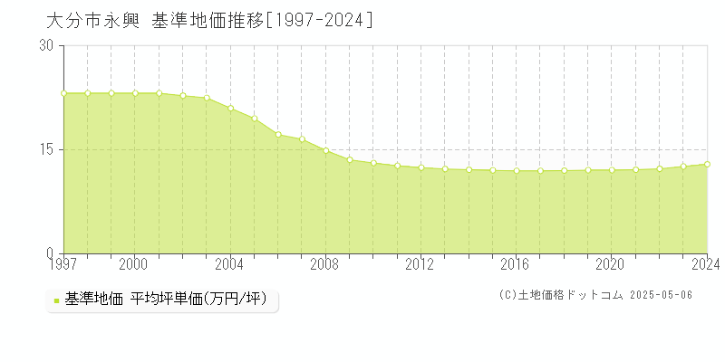 大分市永興の基準地価推移グラフ 