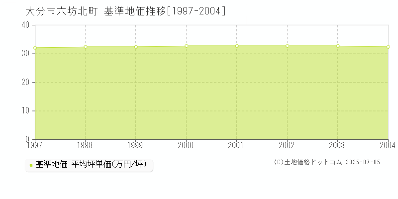 六坊北町(大分市)の基準地価推移グラフ(坪単価)[1997-2004年]