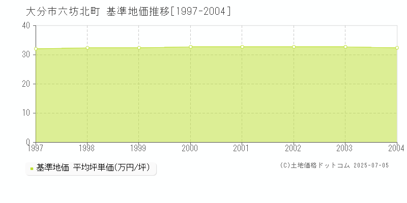 大分市六坊北町の基準地価推移グラフ 