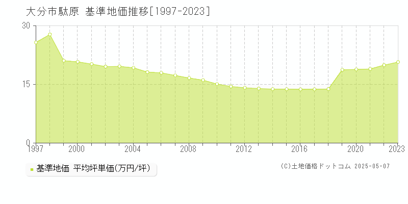 大字駄原(大分市)の基準地価推移グラフ(坪単価)[1997-2023年]