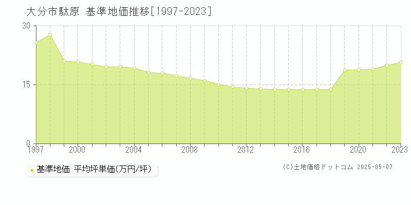 大分市大字駄原の基準地価推移グラフ 