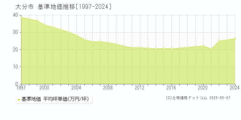 大分市全域の基準地価推移グラフ 