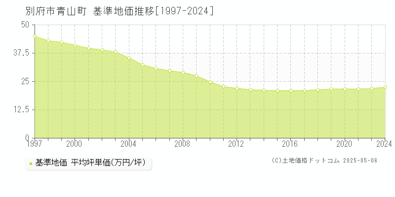 青山町(別府市)の基準地価推移グラフ(坪単価)[1997-2024年]
