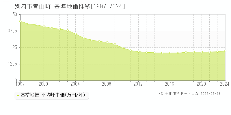 別府市青山町の基準地価推移グラフ 