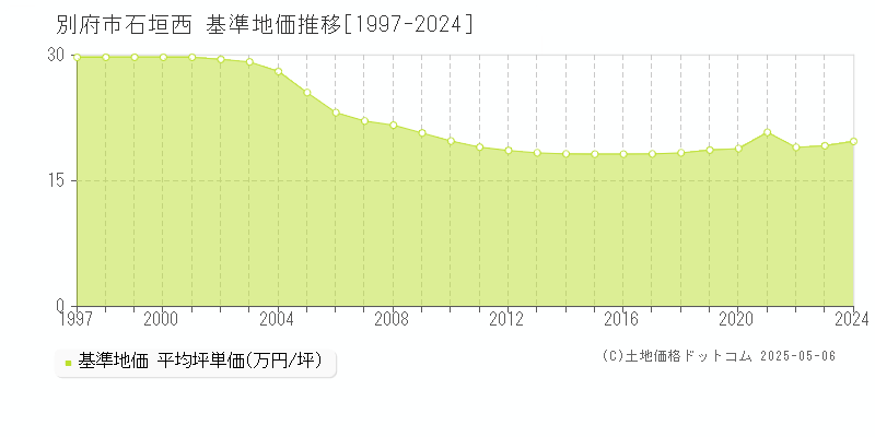 石垣西(別府市)の基準地価推移グラフ(坪単価)[1997-2024年]