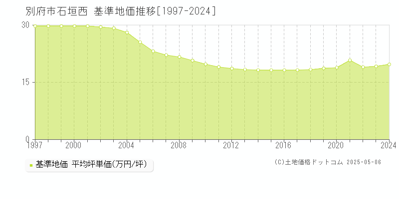 別府市石垣西の基準地価推移グラフ 