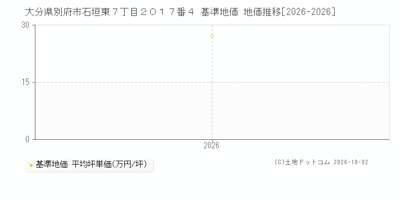 大分県別府市石垣東７丁目２０１７番４ 基準地価 地価推移[2026-2026]