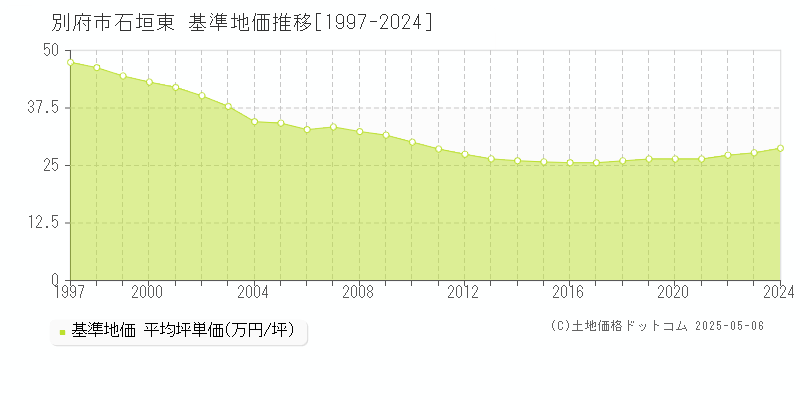 別府市石垣東の基準地価推移グラフ 