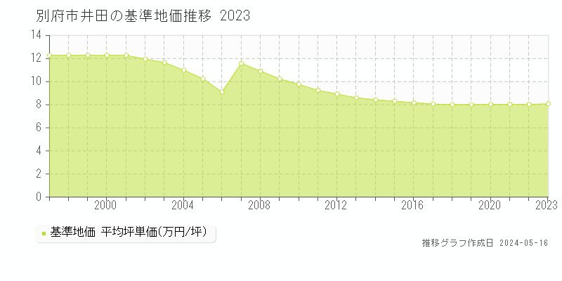 別府市井田の基準地価推移グラフ 