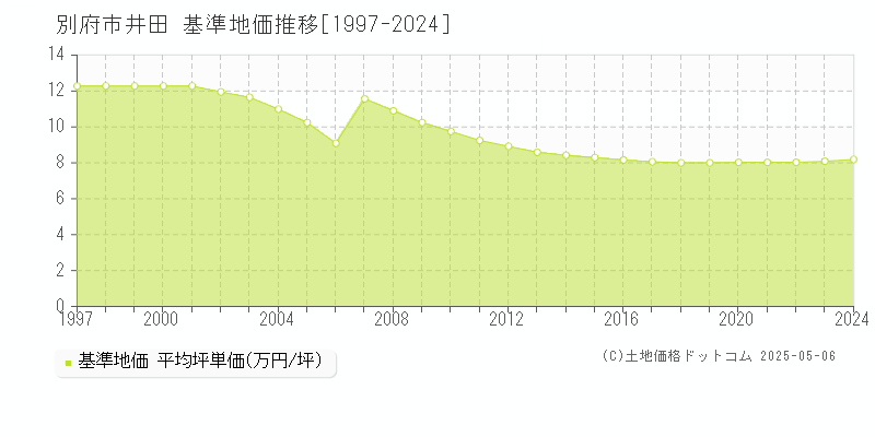井田(別府市)の基準地価推移グラフ(坪単価)[1997-2024年]