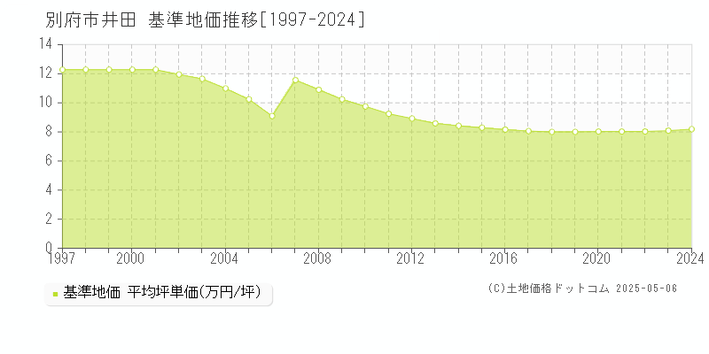 別府市井田の基準地価推移グラフ 