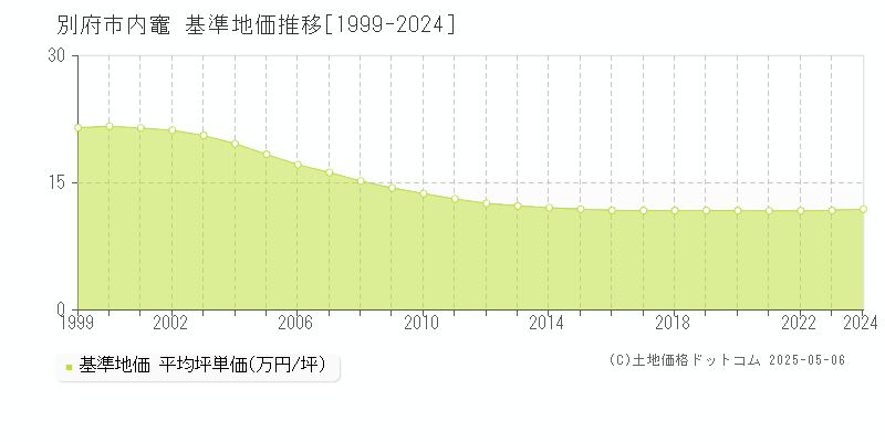内竈(別府市)の基準地価推移グラフ(坪単価)[1999-2024年]