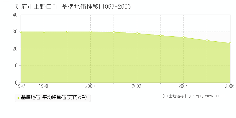 上野口町(別府市)の基準地価推移グラフ(坪単価)[1997-2006年]