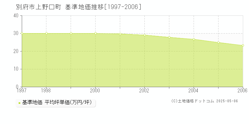 別府市上野口町の基準地価推移グラフ 