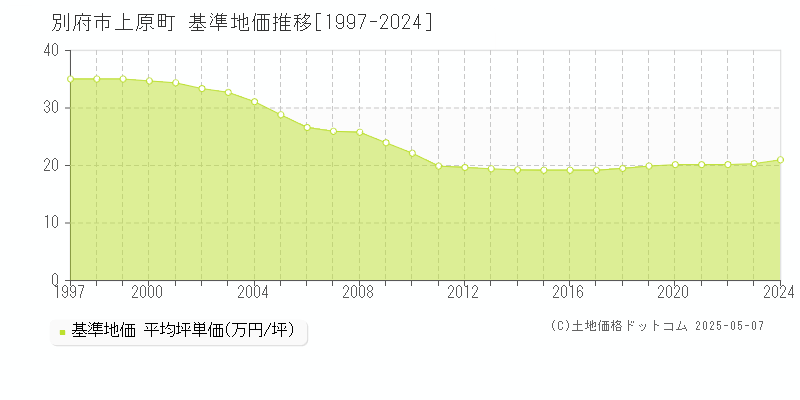 別府市上原町の基準地価推移グラフ 