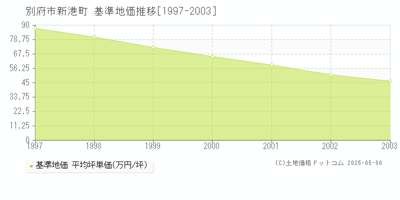 新港町(別府市)の基準地価推移グラフ(坪単価)[1997-2003年]