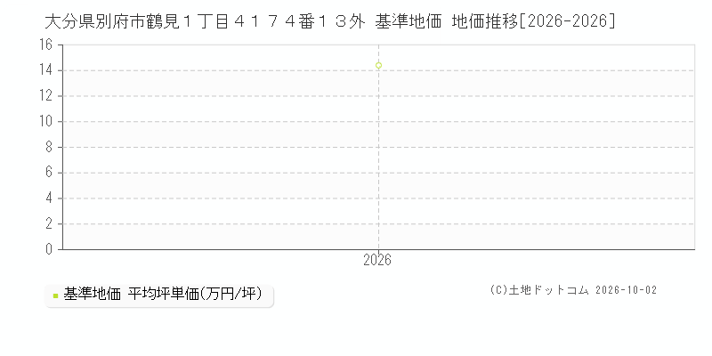 大分県別府市鶴見１丁目４１７４番１３外 基準地価 地価推移[2026-2026]