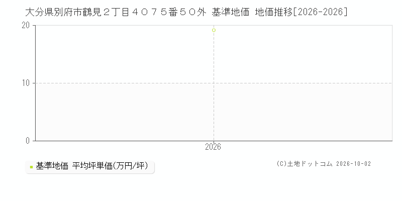 大分県別府市鶴見２丁目４０７５番５０外 基準地価 地価推移[2026-2026]