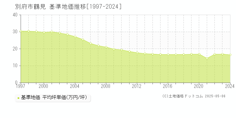 鶴見(別府市)の基準地価推移グラフ(坪単価)[1997-2024年]