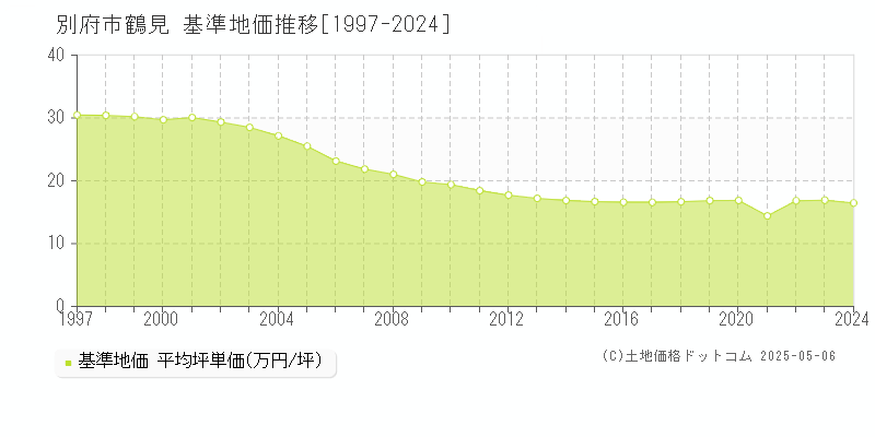 別府市鶴見の基準地価推移グラフ 