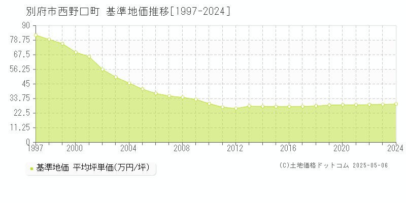 西野口町(別府市)の基準地価推移グラフ(坪単価)[1997-2024年]