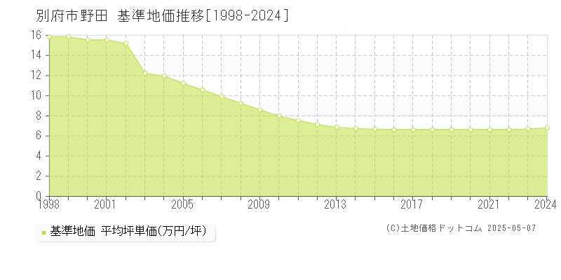 野田(別府市)の基準地価推移グラフ(坪単価)[1998-2024年]