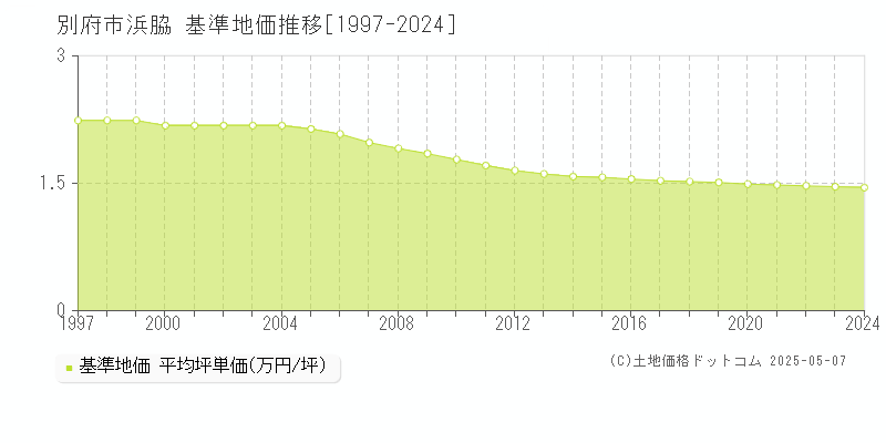 浜脇(別府市)の基準地価推移グラフ(坪単価)[1997-2024年]
