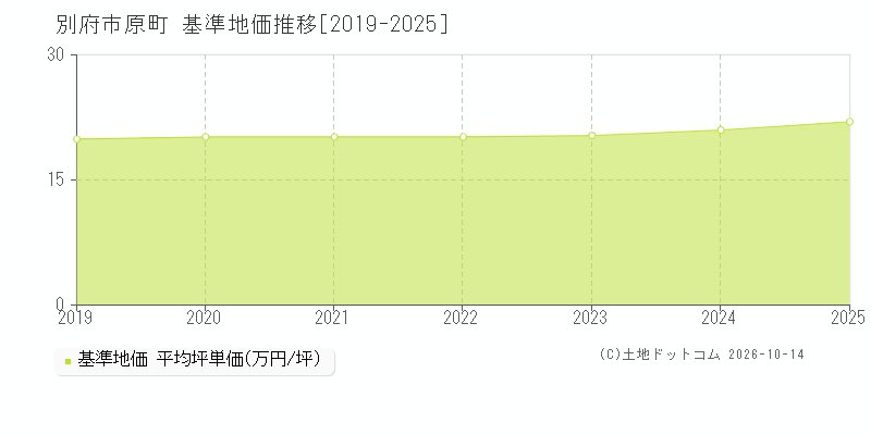 別府市原町の基準地価推移グラフ(坪単価)[2019-2025年]