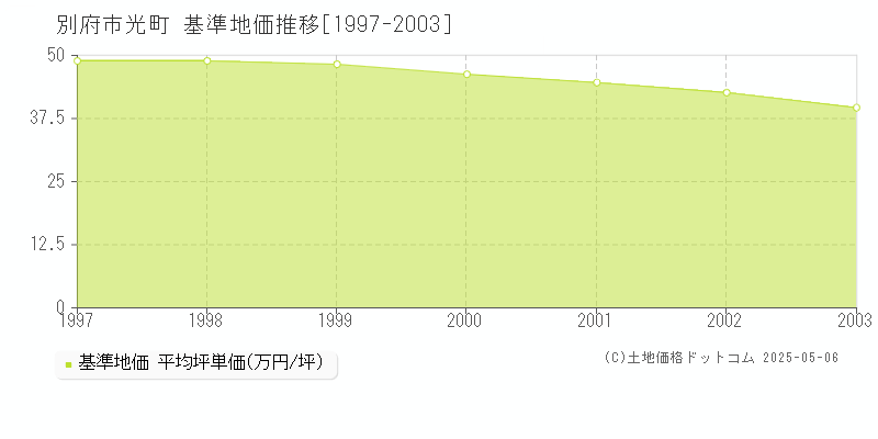 光町(別府市)の基準地価推移グラフ(坪単価)[1997-2003年]