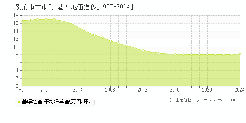 古市町(別府市)の基準地価推移グラフ(坪単価)[1997-2024年]