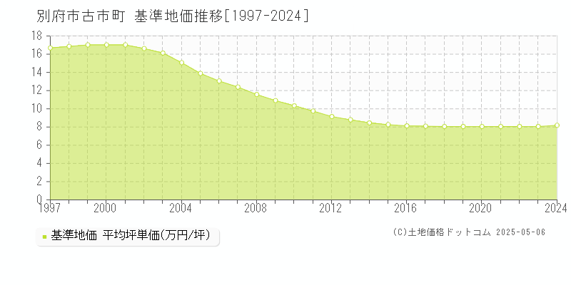 別府市古市町の基準地価推移グラフ 