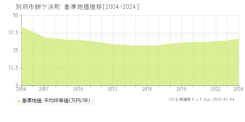 餅ケ浜町(別府市)の基準地価推移グラフ(坪単価)[2004-2024年]