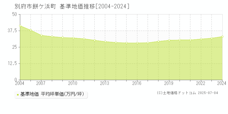 別府市餅ケ浜町の基準地価推移グラフ 