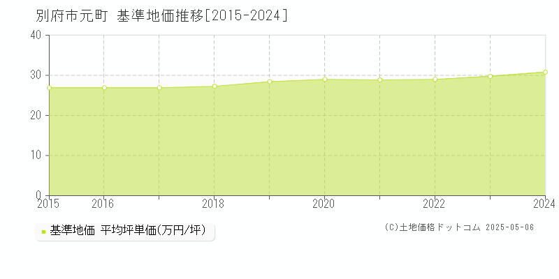 元町(別府市)の基準地価推移グラフ(坪単価)[2015-2024年]