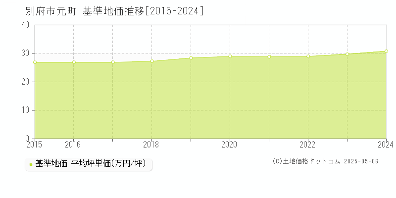 別府市元町の基準地価推移グラフ 