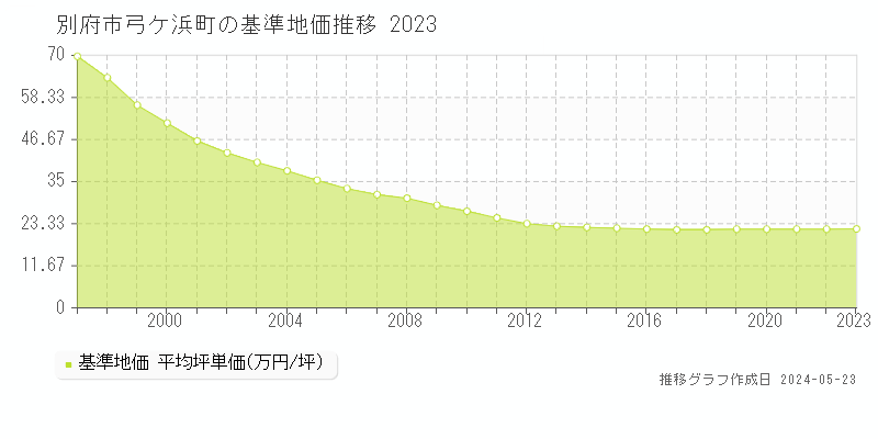 別府市弓ケ浜町の基準地価推移グラフ 