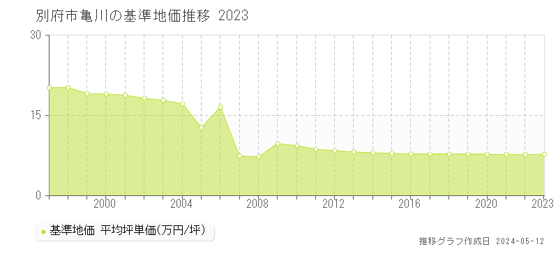 別府市大字亀川の基準地価推移グラフ 