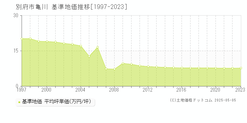 大字亀川(別府市)の基準地価推移グラフ(坪単価)[1997-2023年]