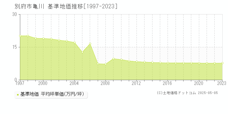 別府市大字亀川の基準地価推移グラフ 