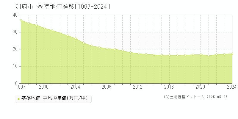 別府市(大分県)の基準地価推移グラフ(坪単価)[1997-2024年]