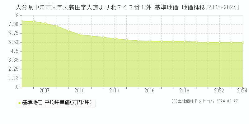 大分県中津市大字大新田字大道より北７４７番１外 基準地価 地価推移[2005-2024]