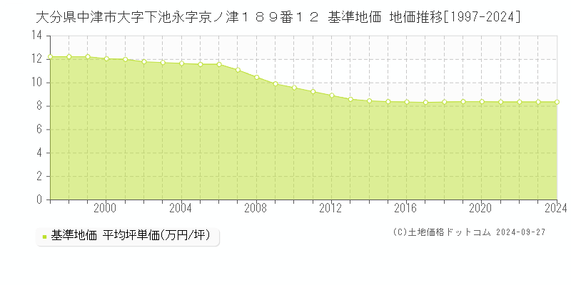 大分県中津市大字下池永字京ノ津１８９番１２ 基準地価 地価推移[1997-2024]