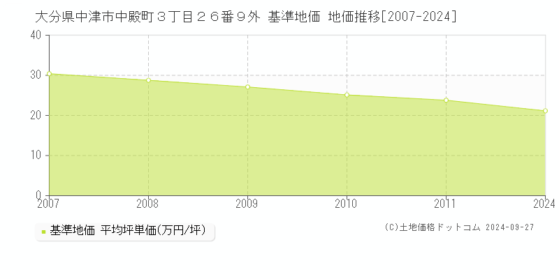 大分県中津市中殿町３丁目２６番９外 基準地価 地価推移[2007-2024]