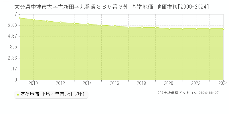大分県中津市大字大新田字九番通３８５番３外 基準地価 地価推移[2009-2024]