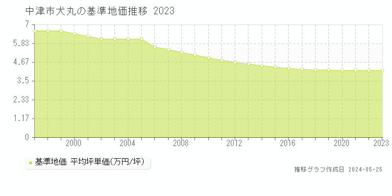 中津市犬丸の基準地価推移グラフ 